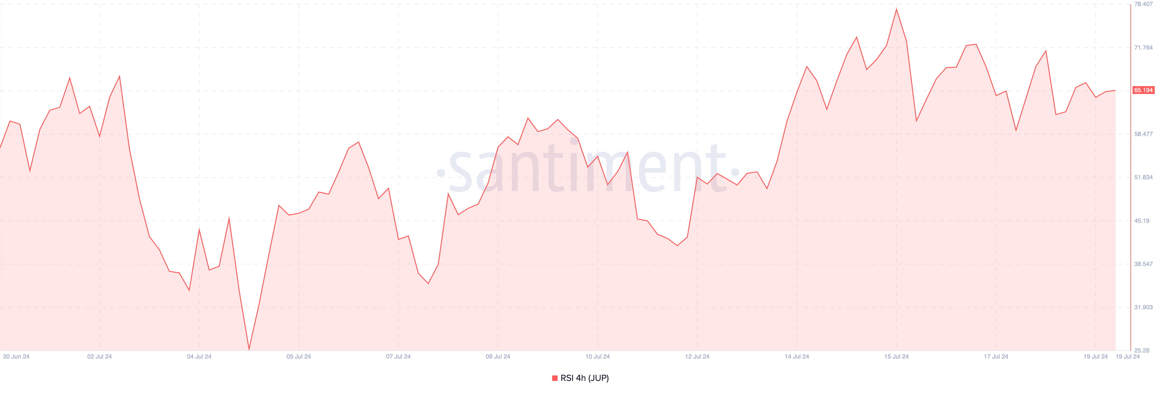 سعر جوبيتر يصل إلى أعلى مستوياته على الإطلاق