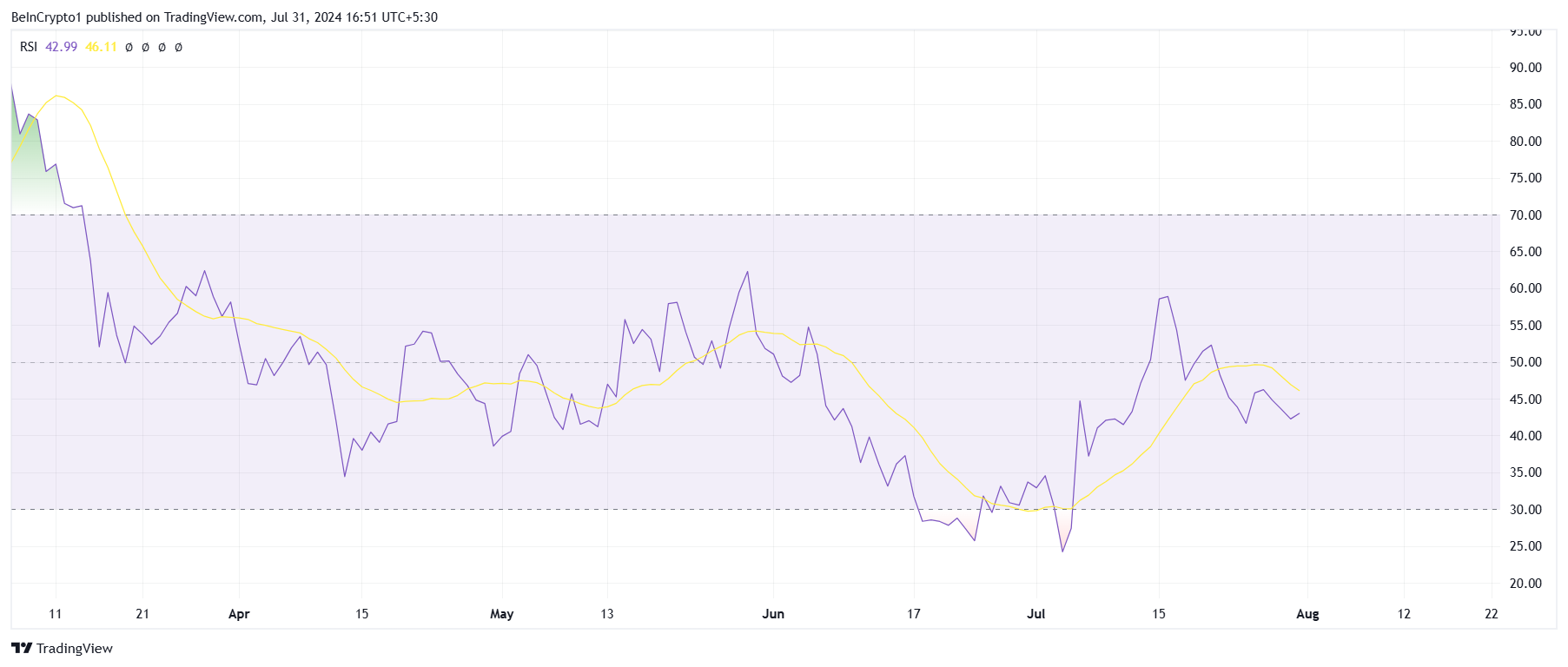 RSI لشيبا إينو