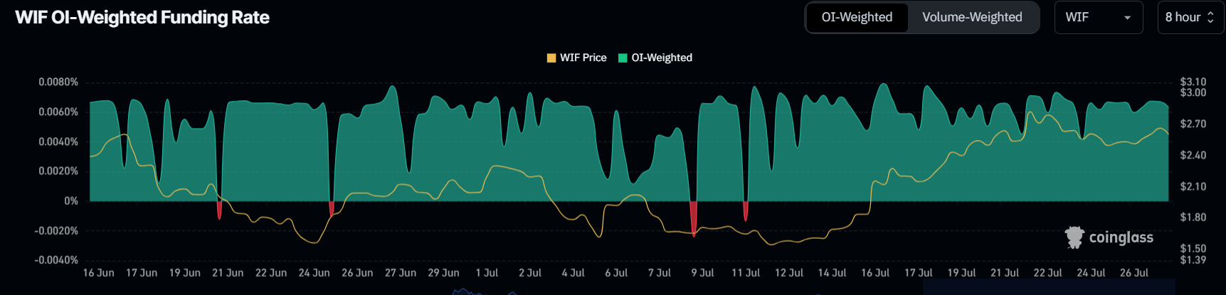 WIF Funding Rate.