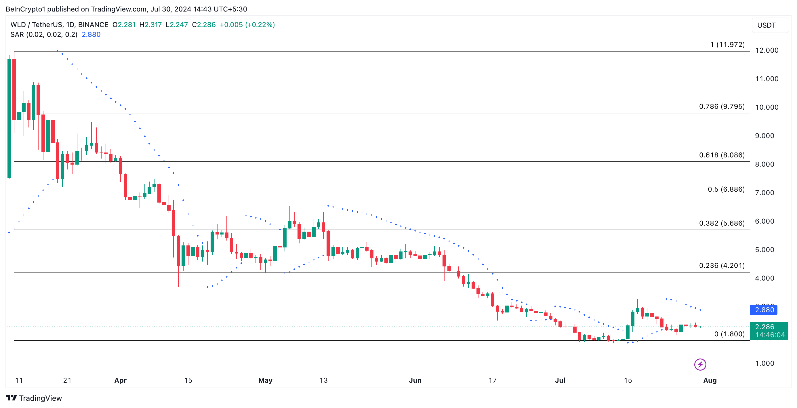 تحليل سعر وورلدكوين. المصدر: TradingView