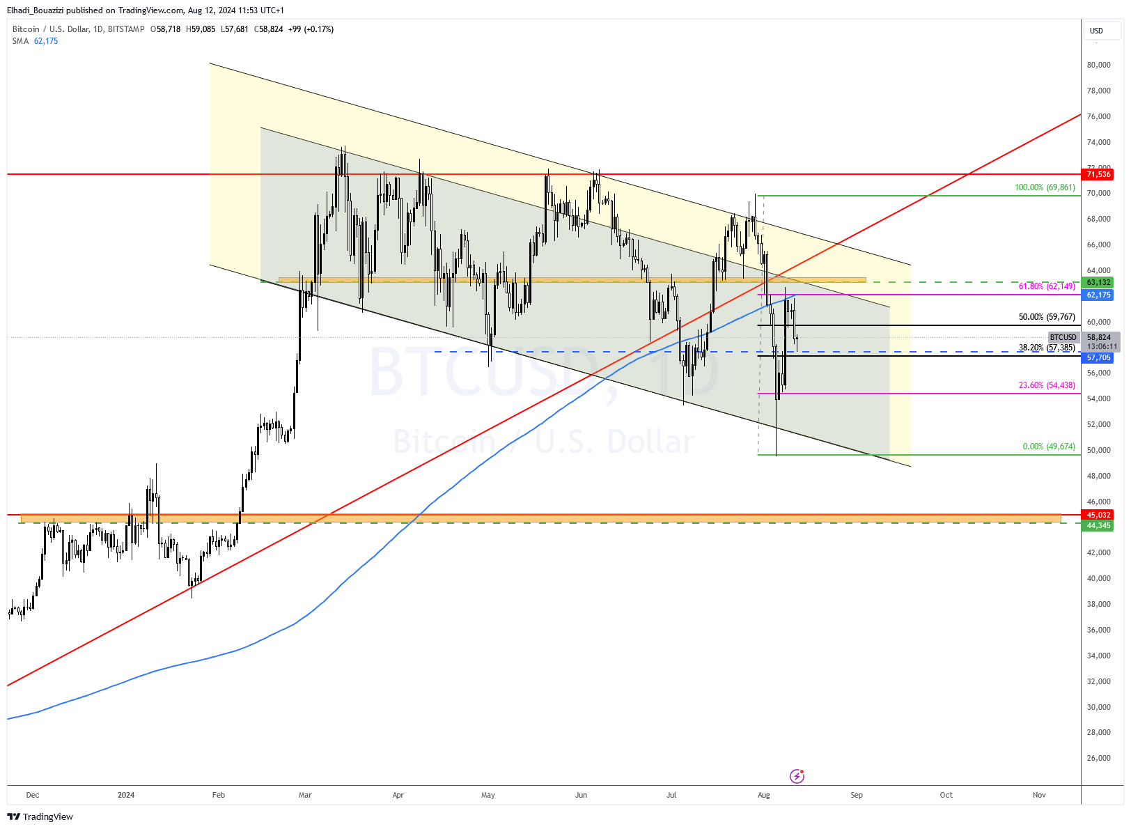 الرسم البياني اليوم لسعر البيتكوين BTC المصدر: tradingview