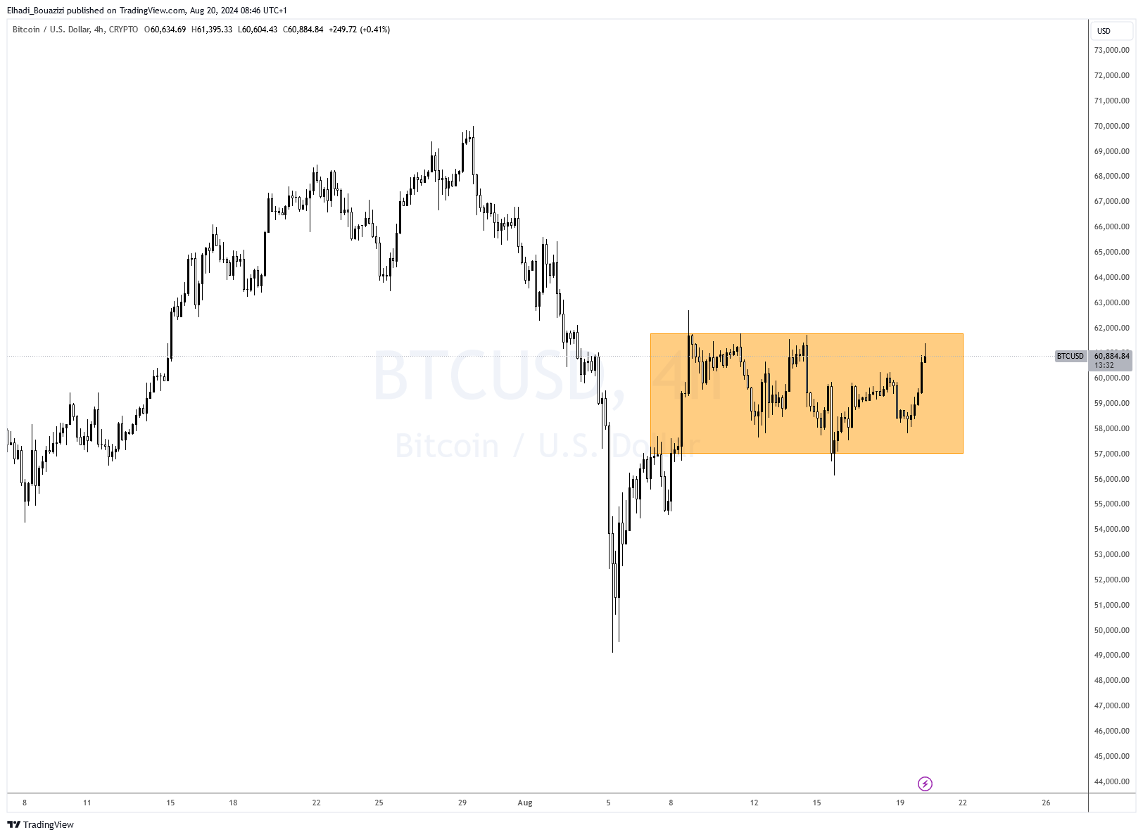 الرسم البياني 4سا لسعر البيتكوين BTC المصدر: tradingview