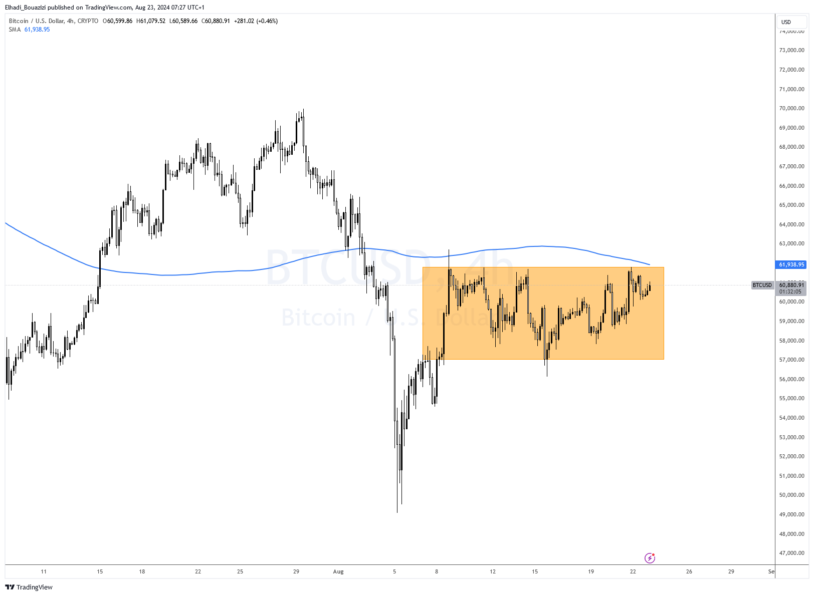 الرسم البياني اليوم لسعر البيتكوين BTC