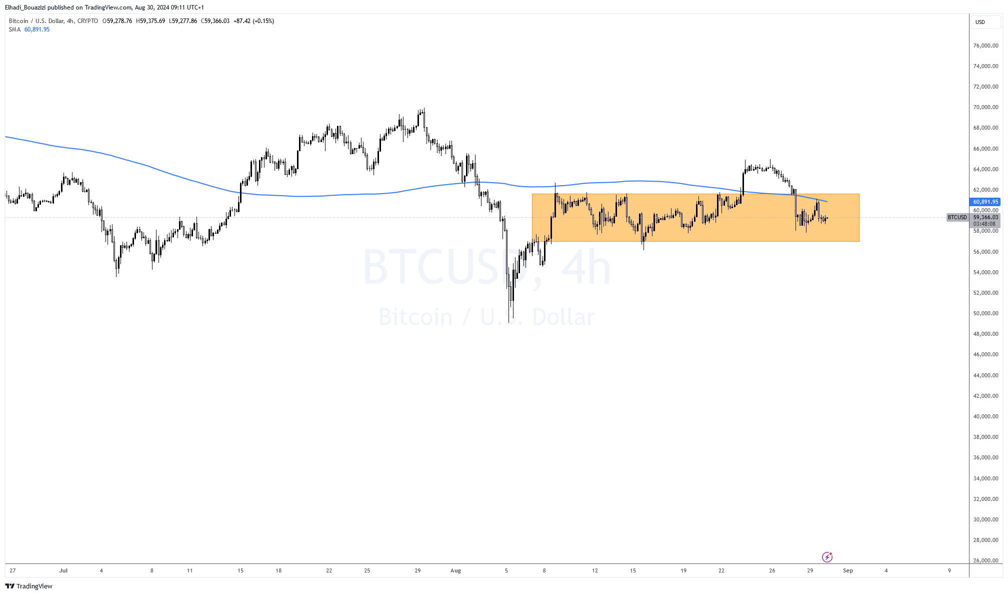 الرسم البياني اليوم لسعر البيتكوين BTC المصدر: tradingview