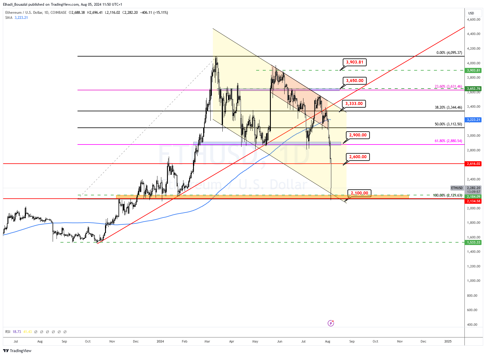الرسم البياني اليوم لسعر إيثيريوم ETH المصدر: tradingview