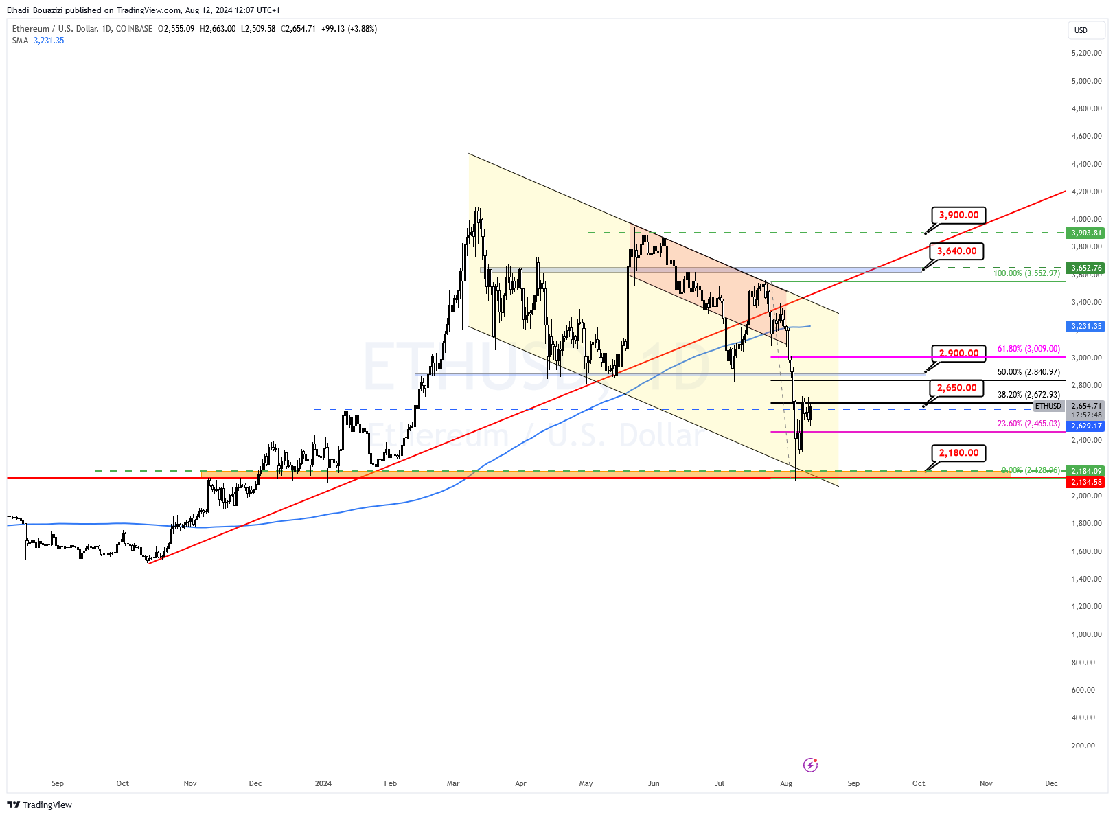 الرسم البياني اليوم لسعر إيثيريوم ETH المصدر: tradingview