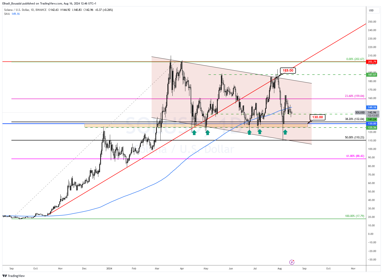 الرسم البياني اليومي سعر عملة سولانا SOL - المصدر: tradingview