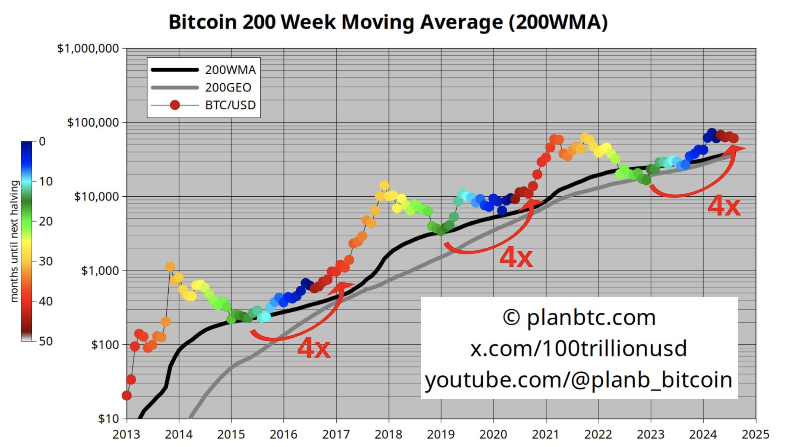 متوسط البيتكوين المتحرك لـ200 أسبوع