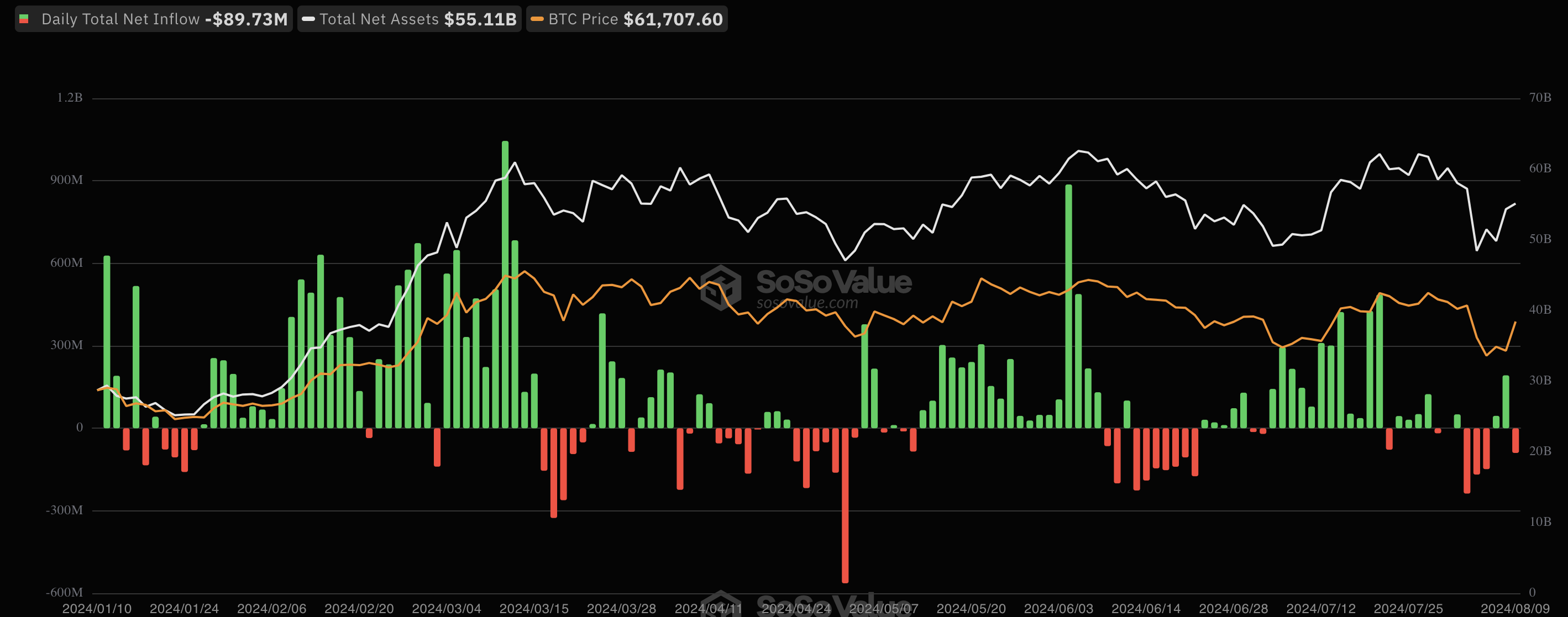 صافي تدفق صناديق ETF لبيتكوين الفورية.