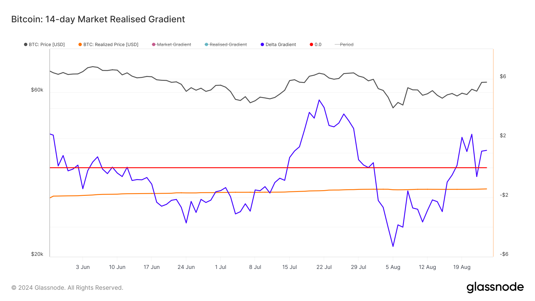مؤشر البيتكوين لـ 14 يومًا Market-Realized Gradient.