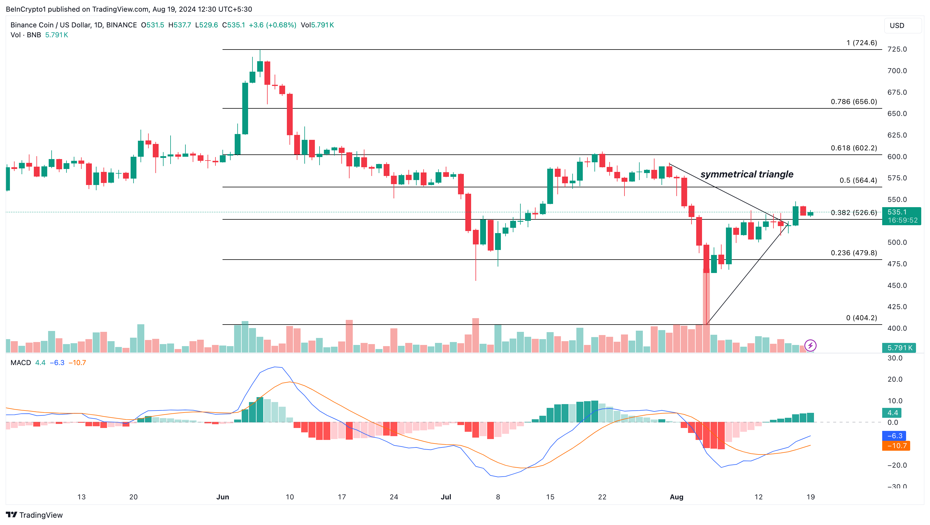 BNB Daily Analysis.