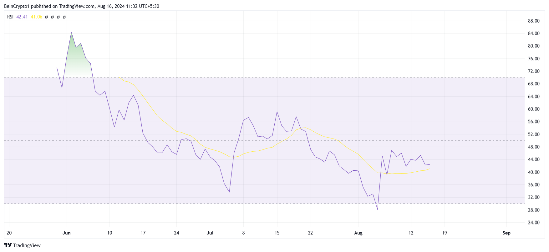 مؤشر RSI لنوتكوين.