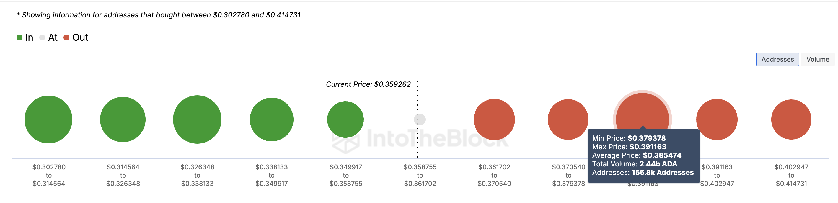كاردانو In/Out of Money Around Price.