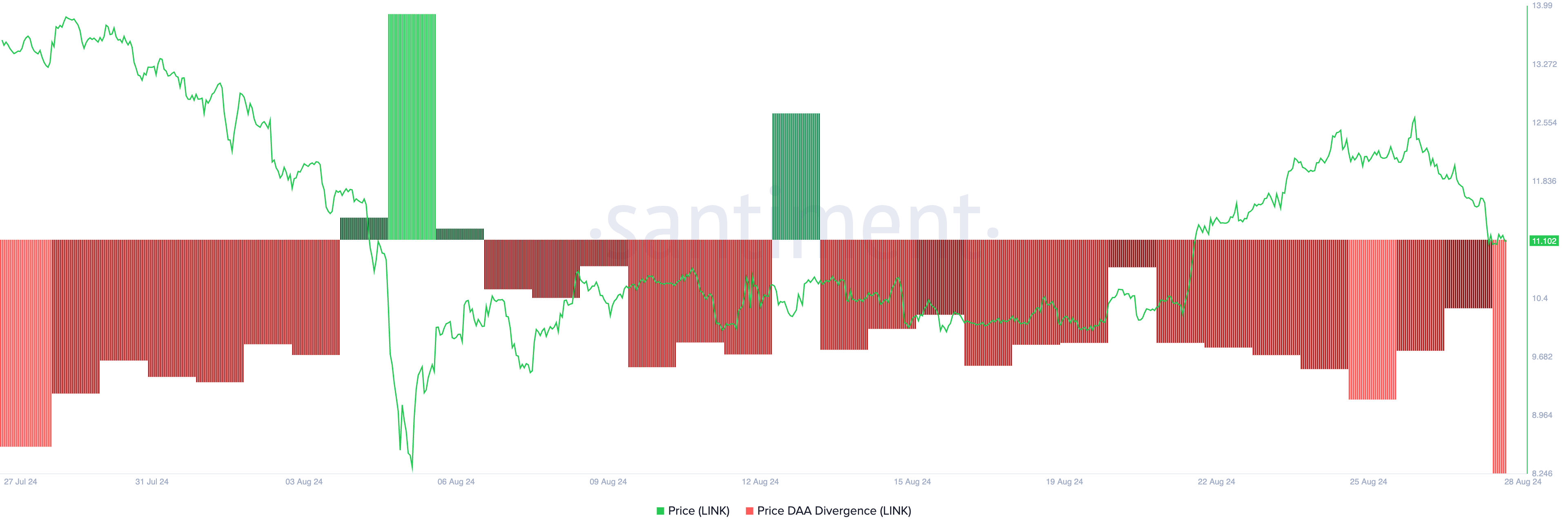 انحراف سعر LINK اليومي للعناوين النشطة