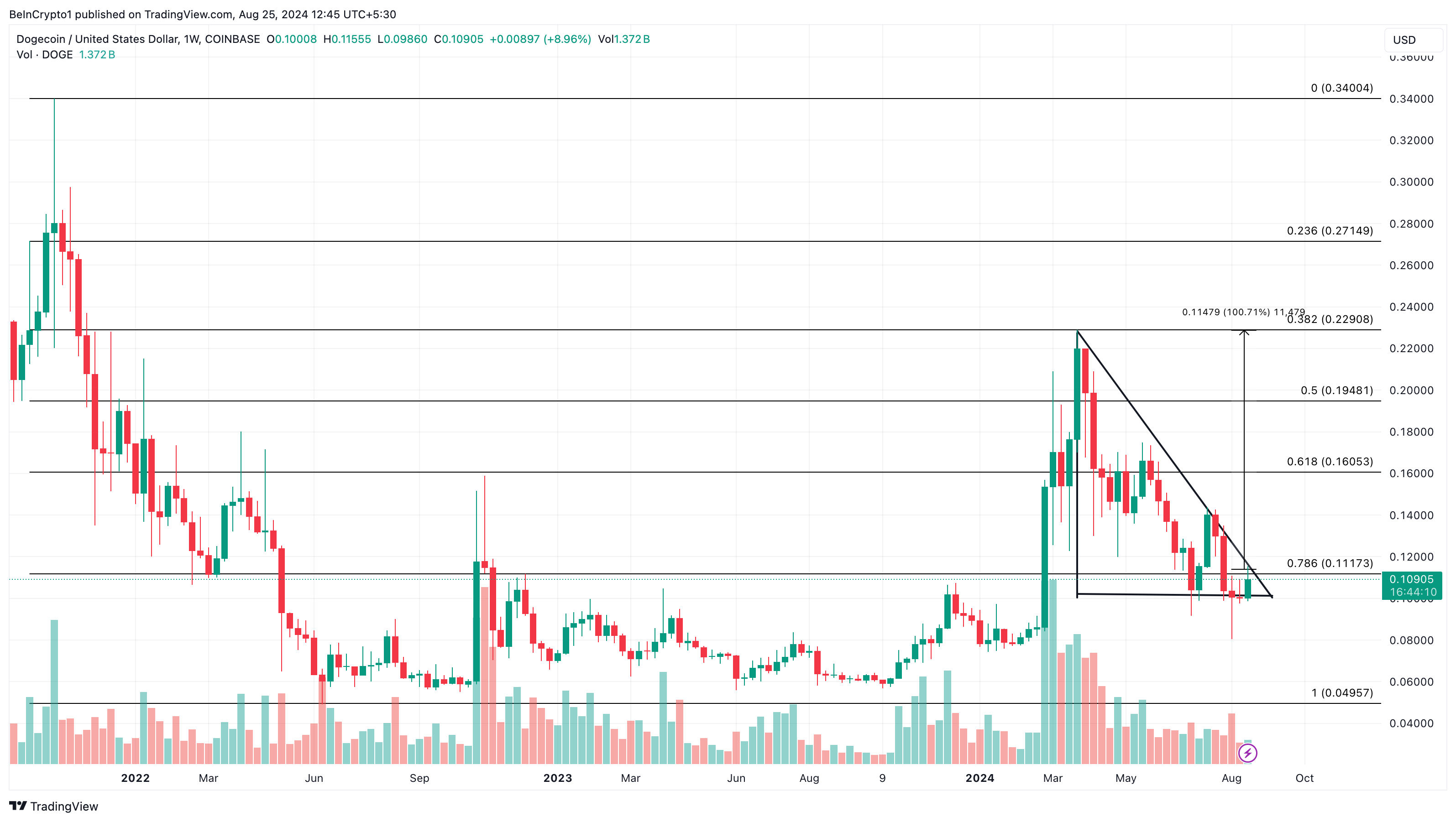 Dogecoin Weekly Analysis.