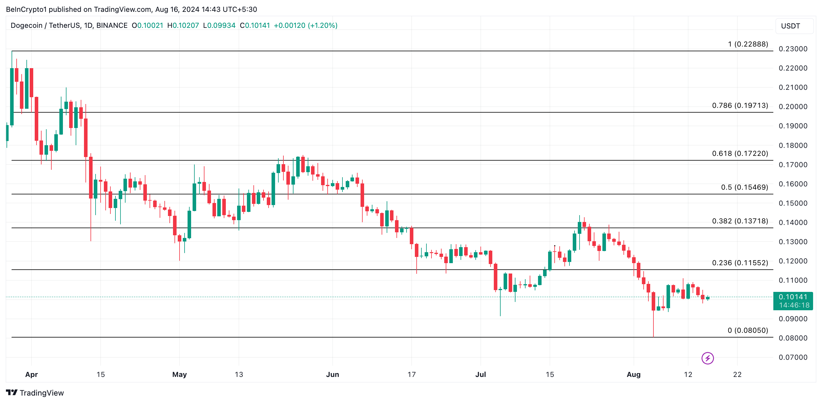 توقعات سعر دوج