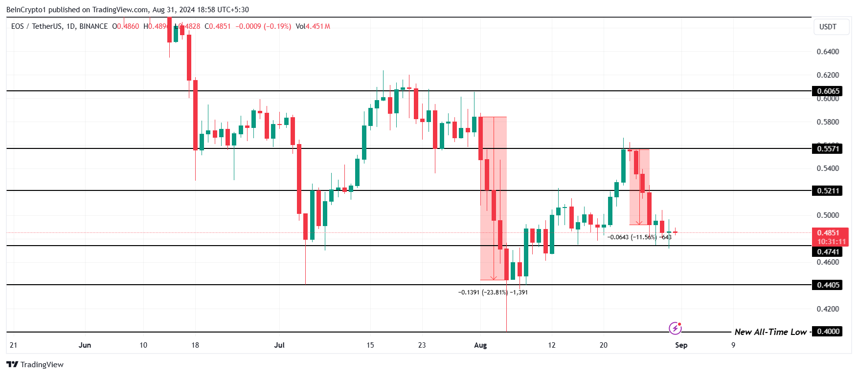 تحليل سعر EOS.