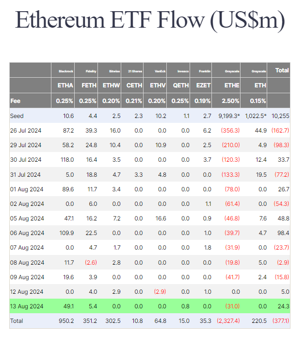 تدفقات صناديق الإيثيريوم ETF، المصدر: مستثمرون فارسايد