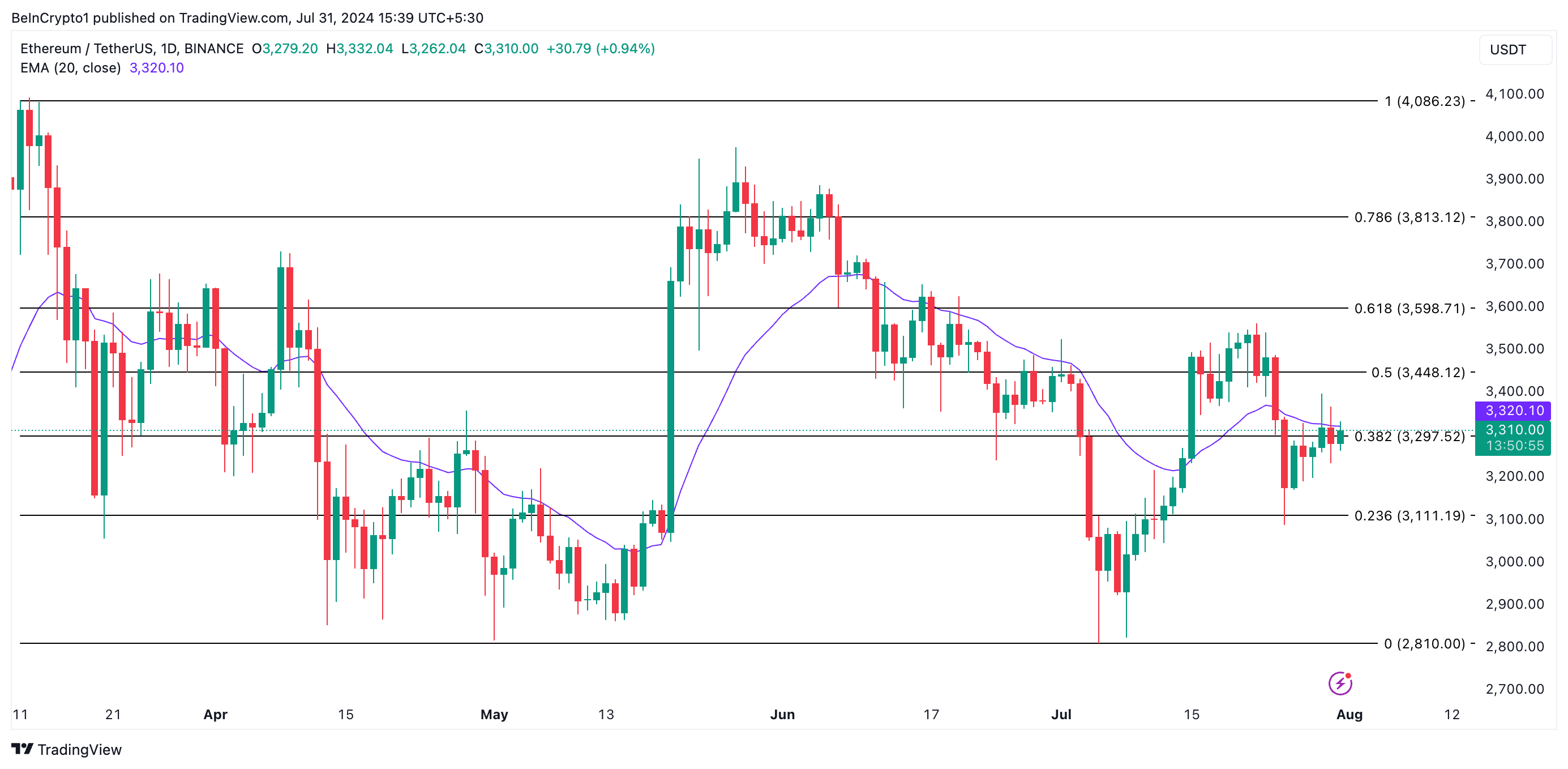 سعر إيثيريوم في رسم بياني ليوم واحد