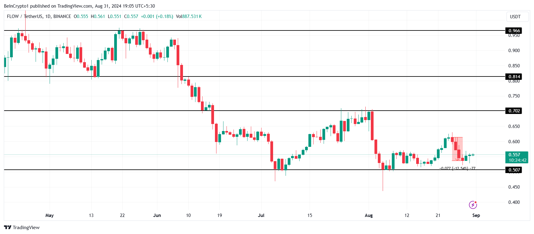 تحليل سعر FLOW.