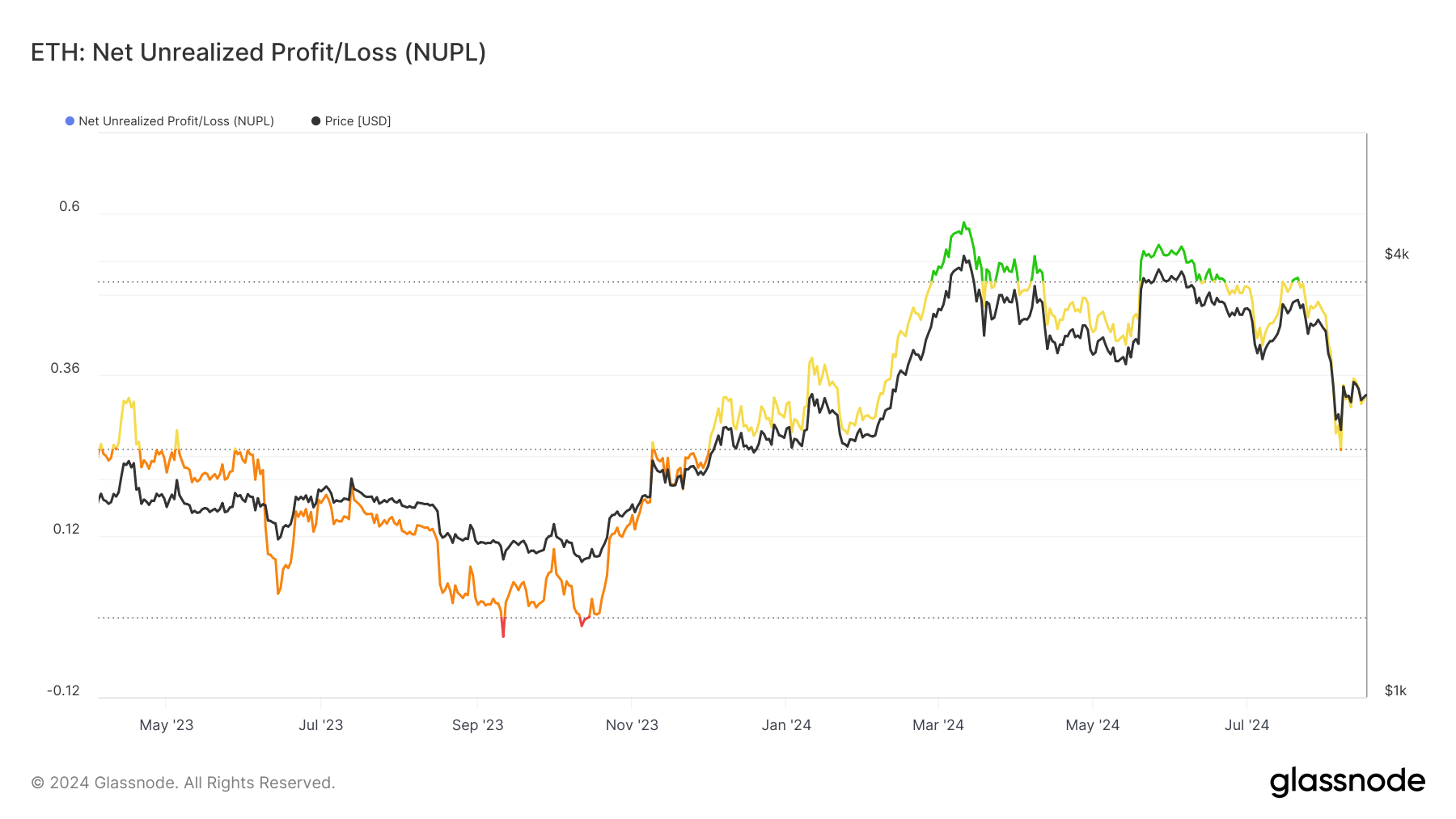 NUPL الإيثيريوم.
