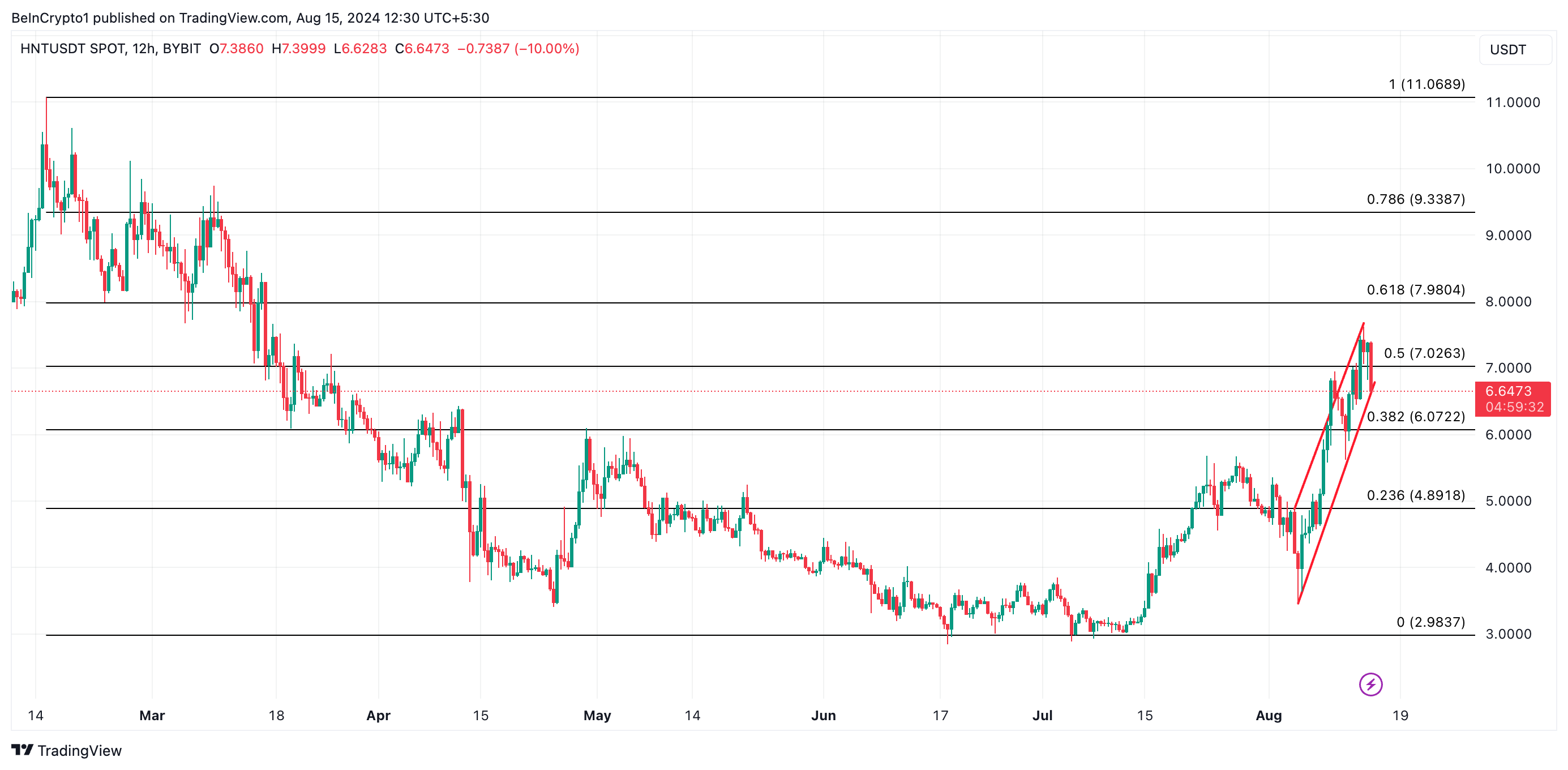 توقعات سعر hnt