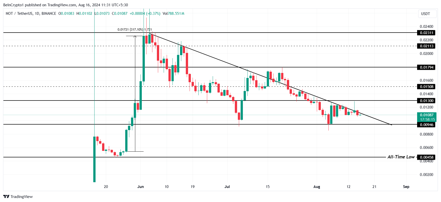 تحليل سعر نوتكوين.