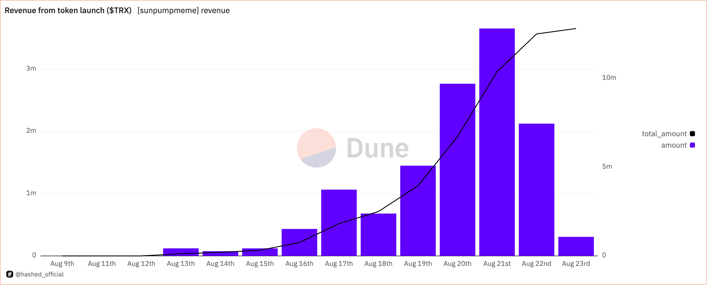 إيرادات TRX من الرموز المطلقة من خلال SunPump
