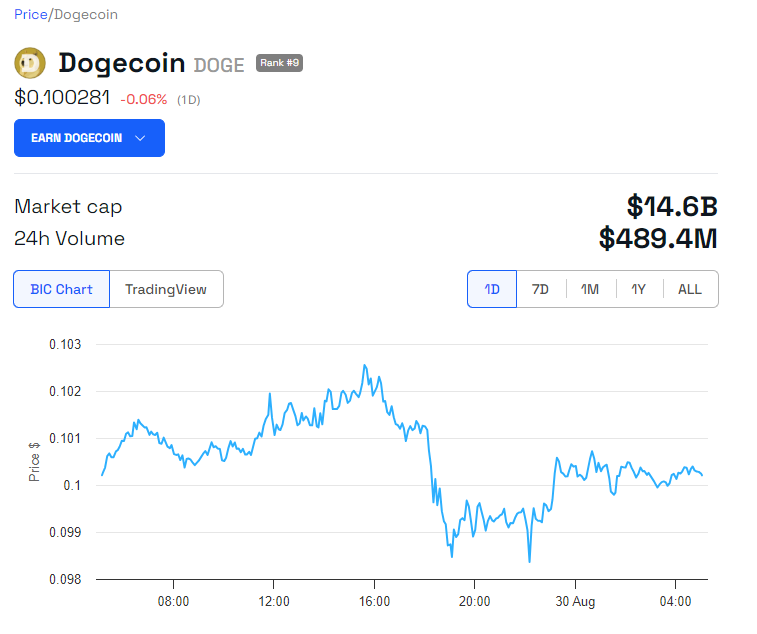 أداء سعر DOGE.