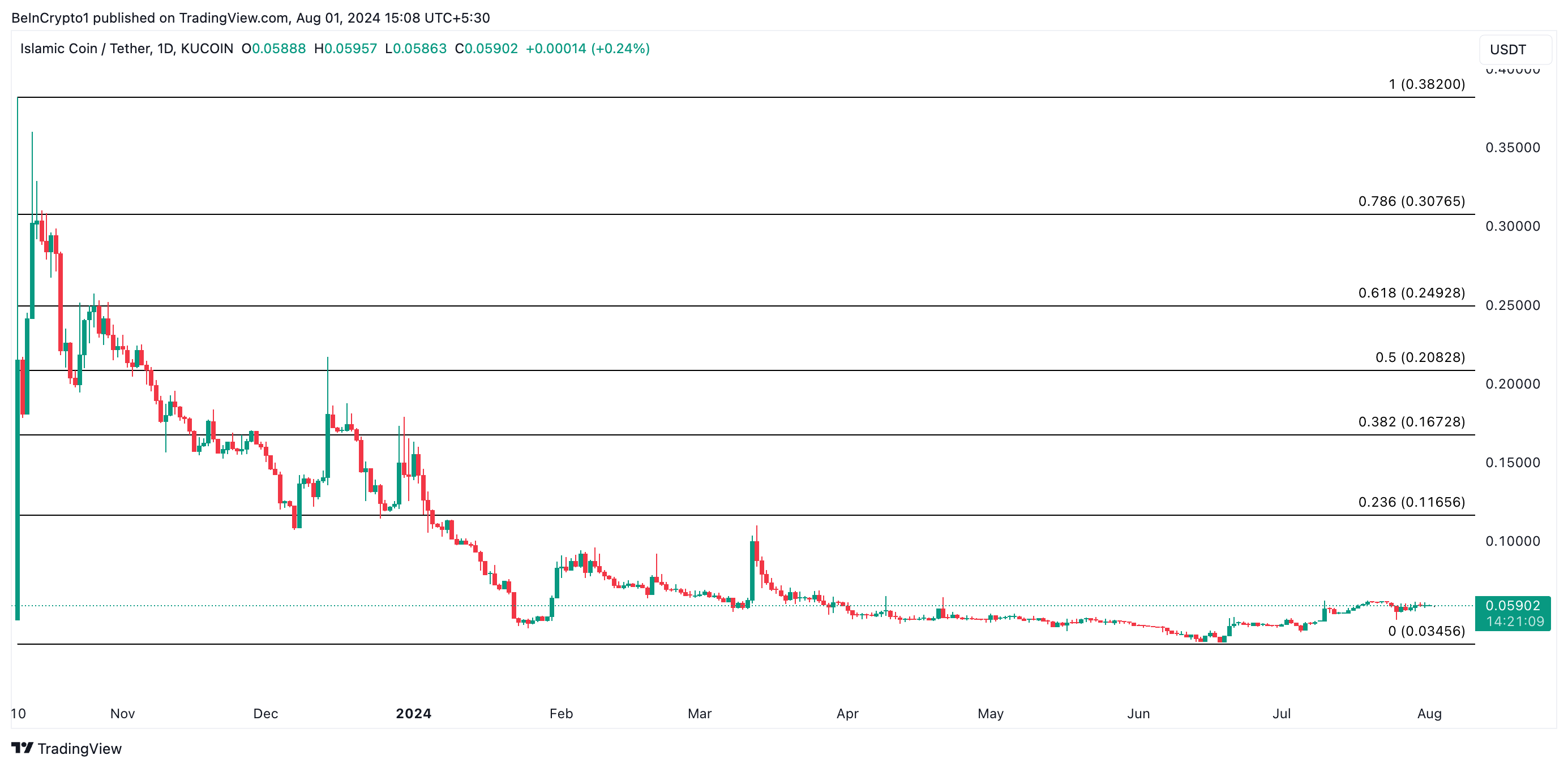 توقعات سعر ISLM