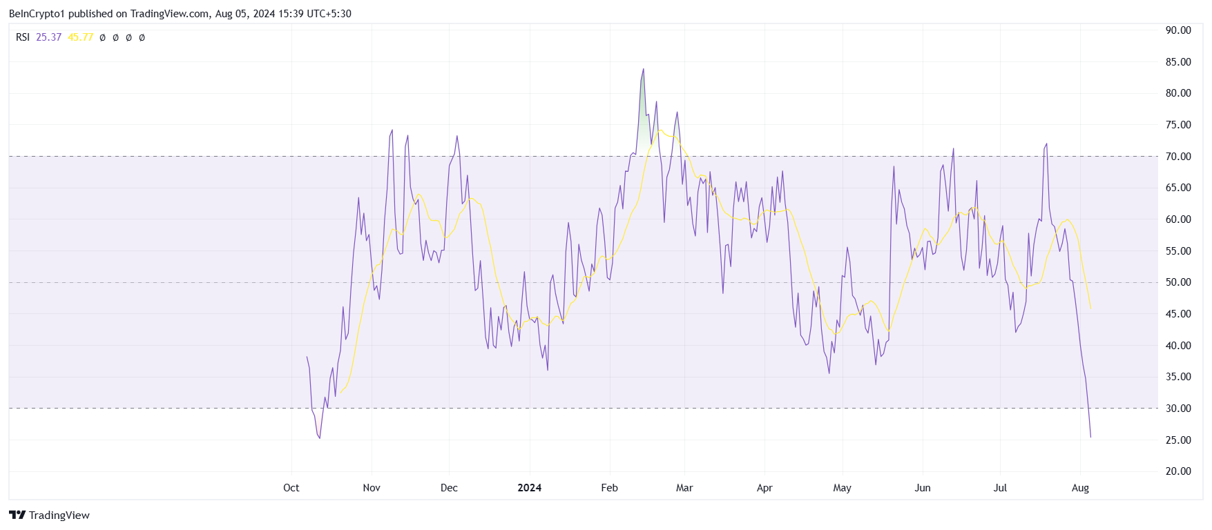 RSI BANANA.