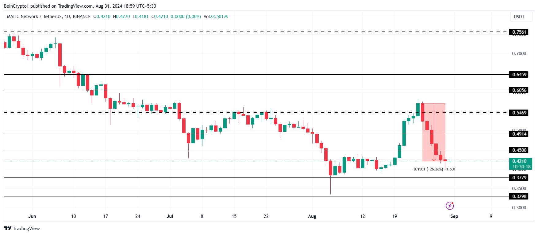 تحليل سعر MATIC.