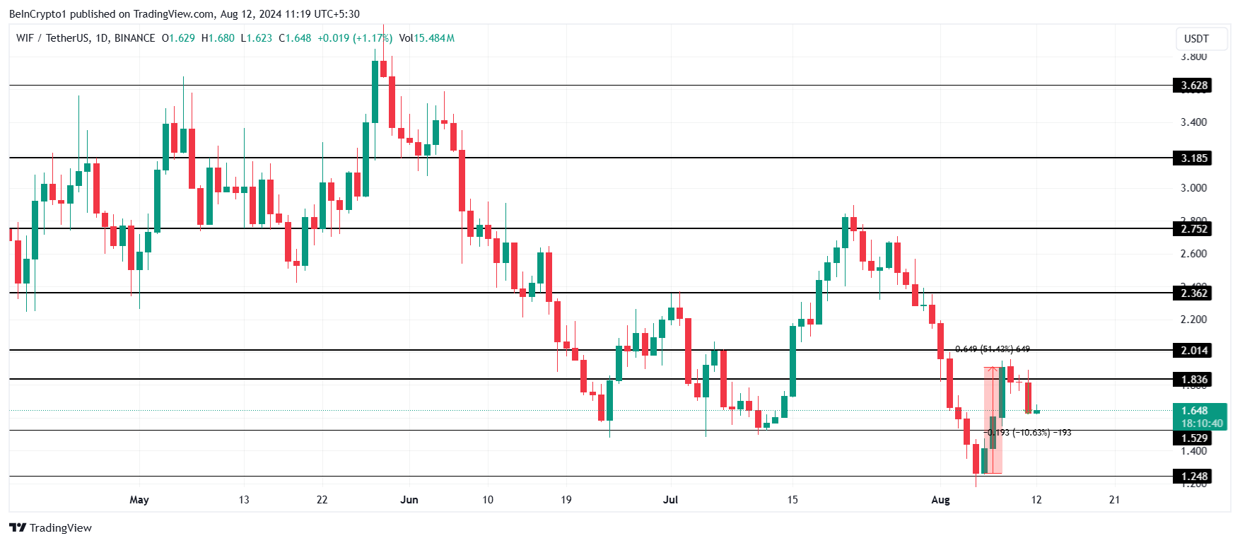 تحليل سعر WIF.