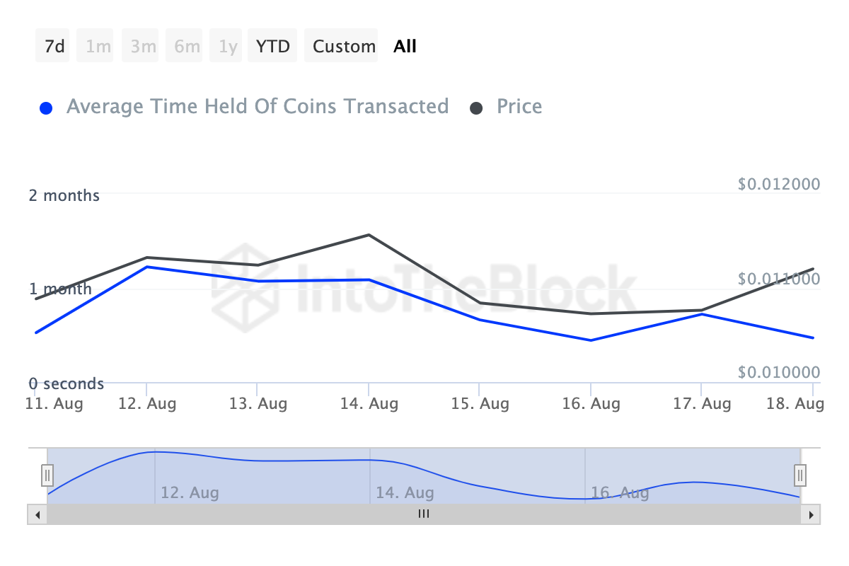وقت احتفاظ عملات Notcoin.