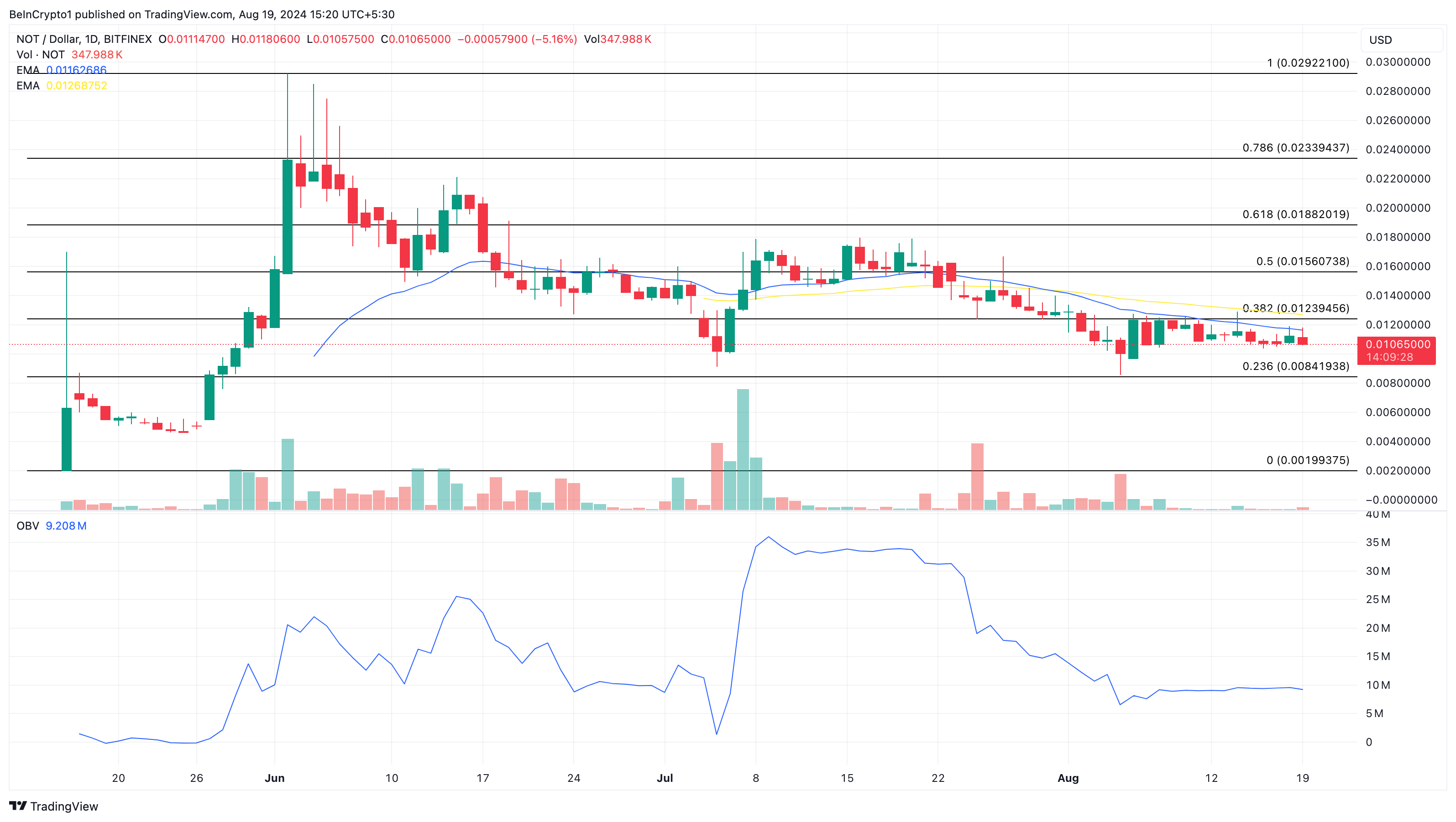 تحليل يومي لـ Notcoin. 