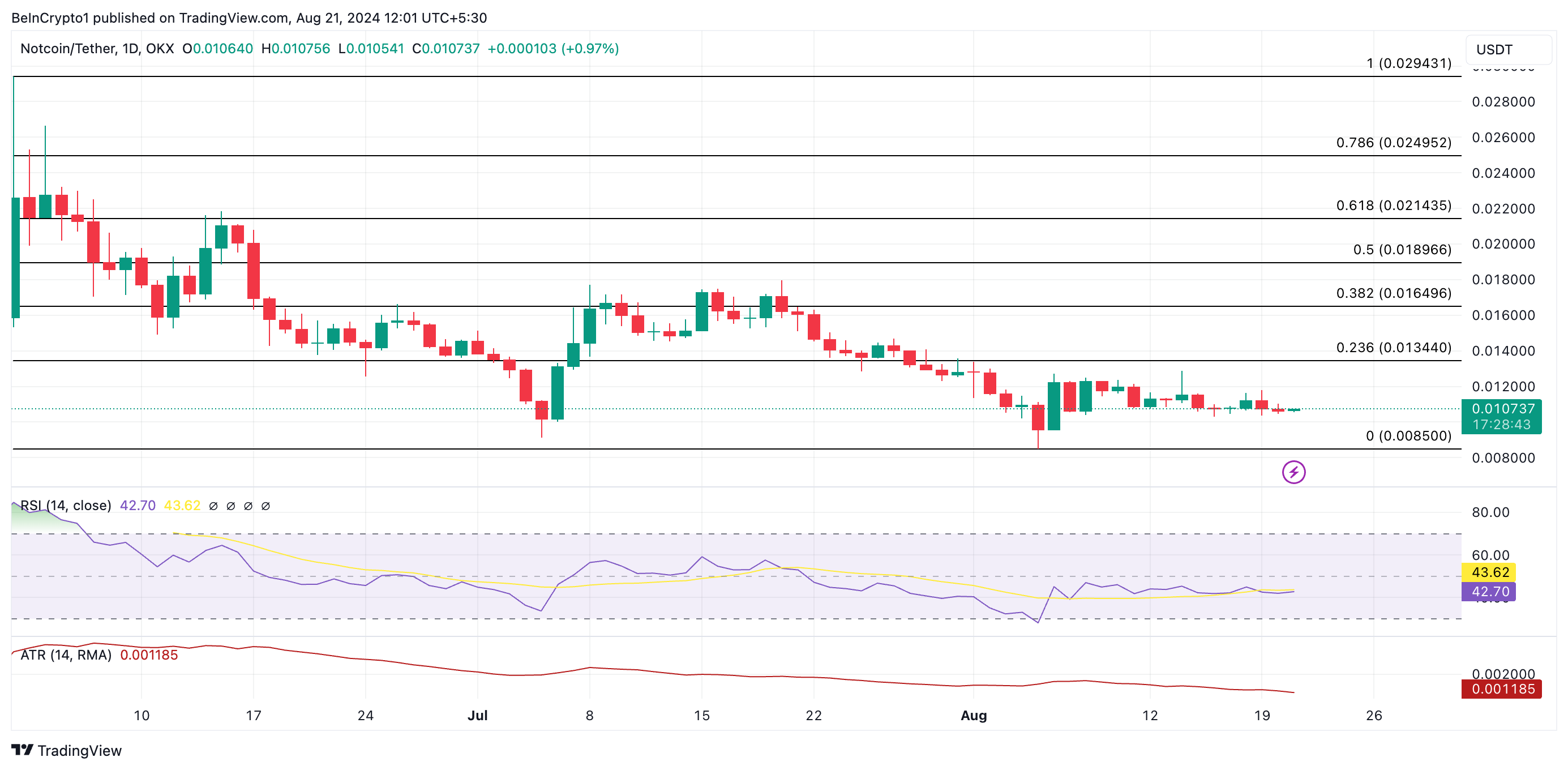 توقعات سعر نوتكوين