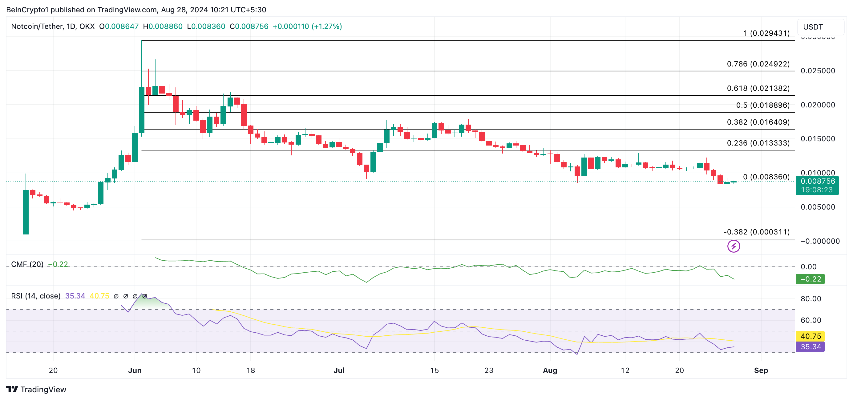 توقعات سعر نوتكوين