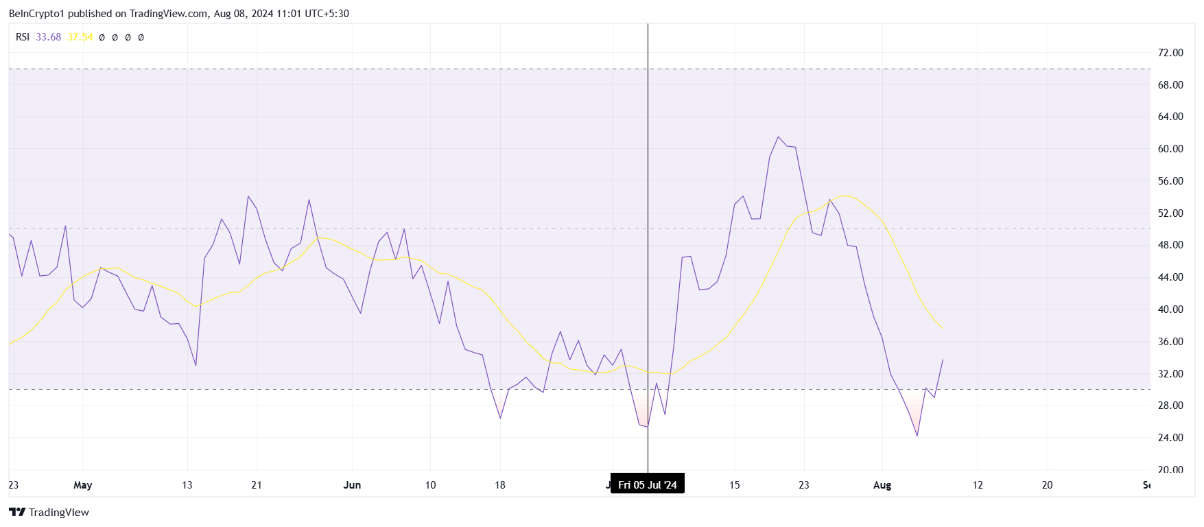 RSI لـ SEI.