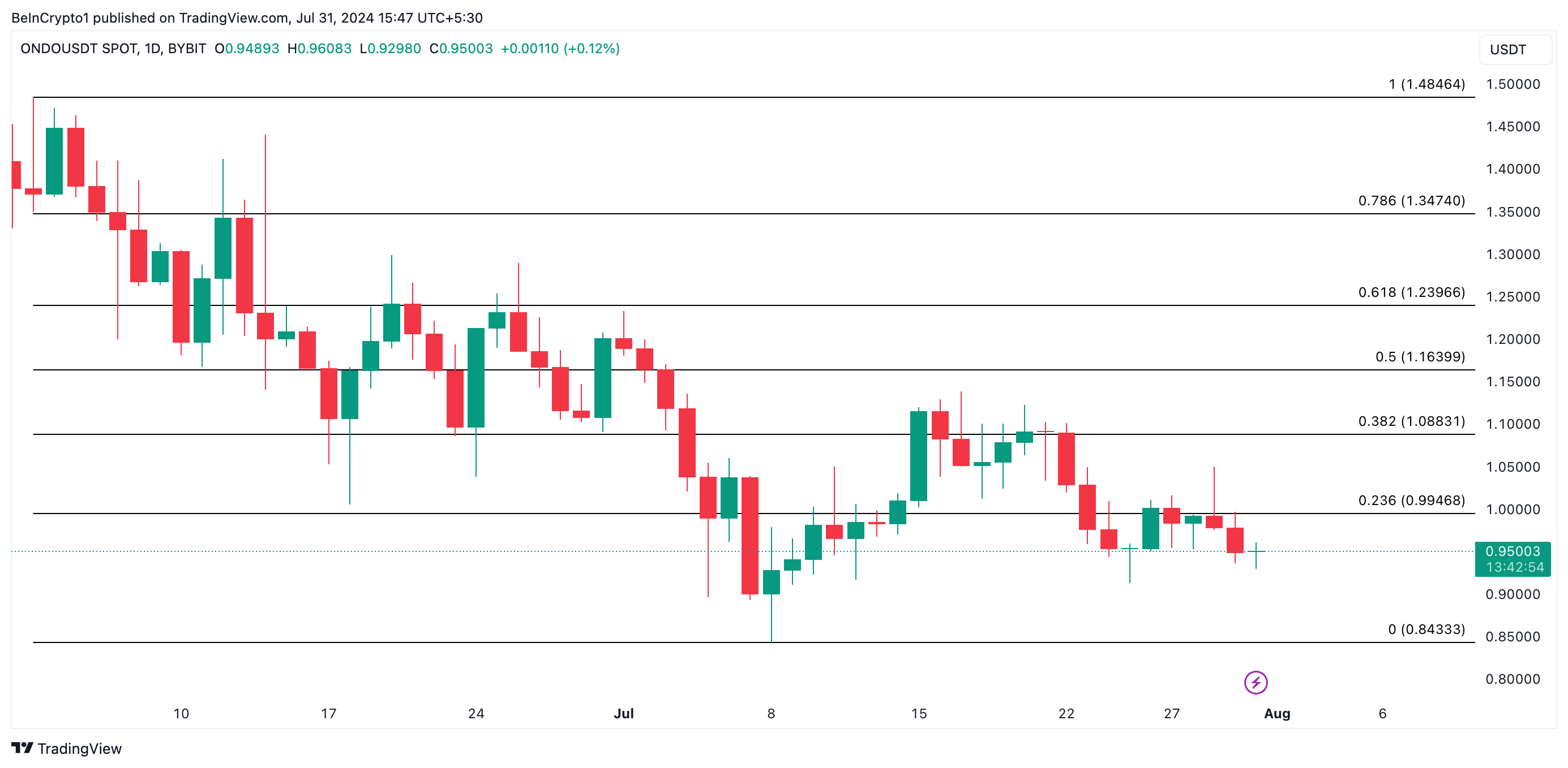 سعر أوندو على مخطط يومي