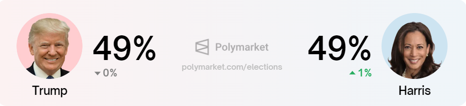 احتمالات فوز الانتخابات بين كامالا هاريس ودونالد ترامب، المصدر: Polymarket