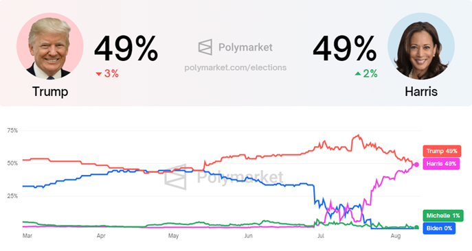فرص فوز كامالا هاريس مقابل دونالد ترامب، المصدر: Polymarket