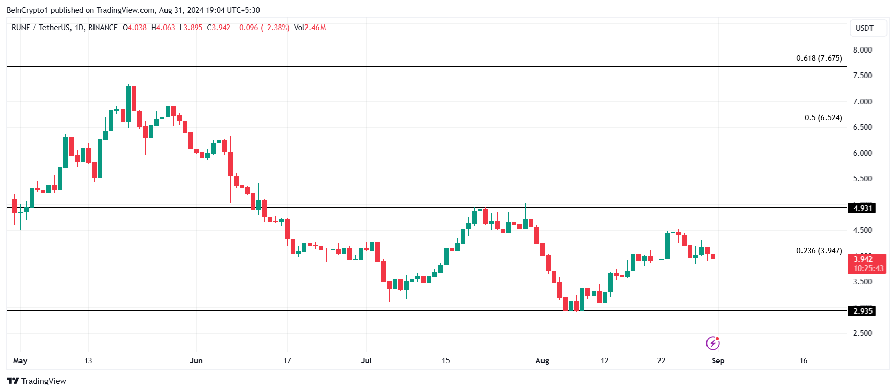 تحليل سعر RUNE.