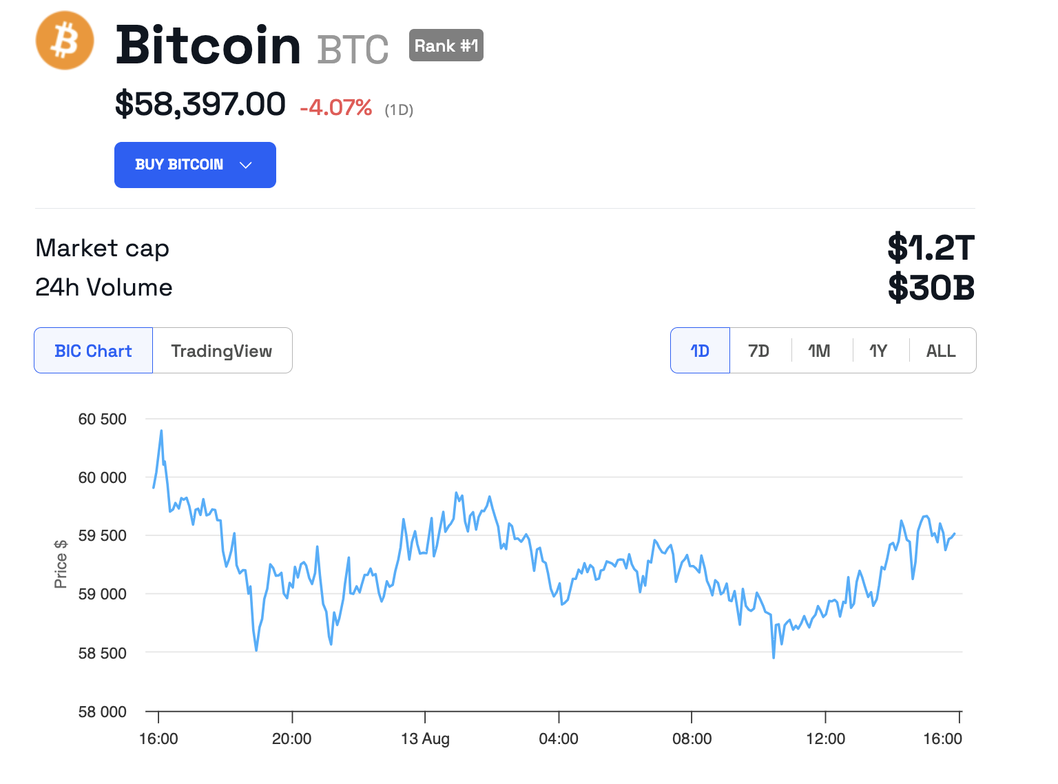 أداء سعر البيتكوين