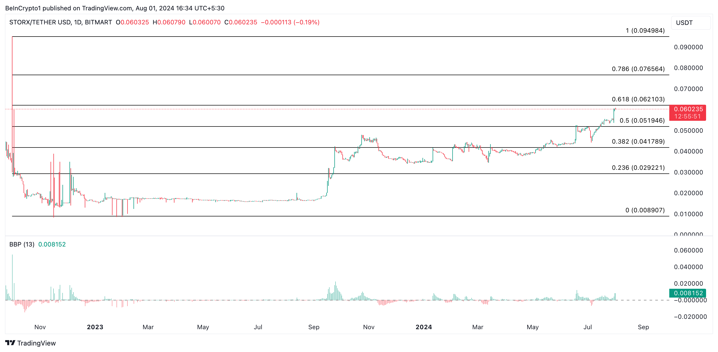 مؤشر إلدر-راي وتوقعات أسعار SRX