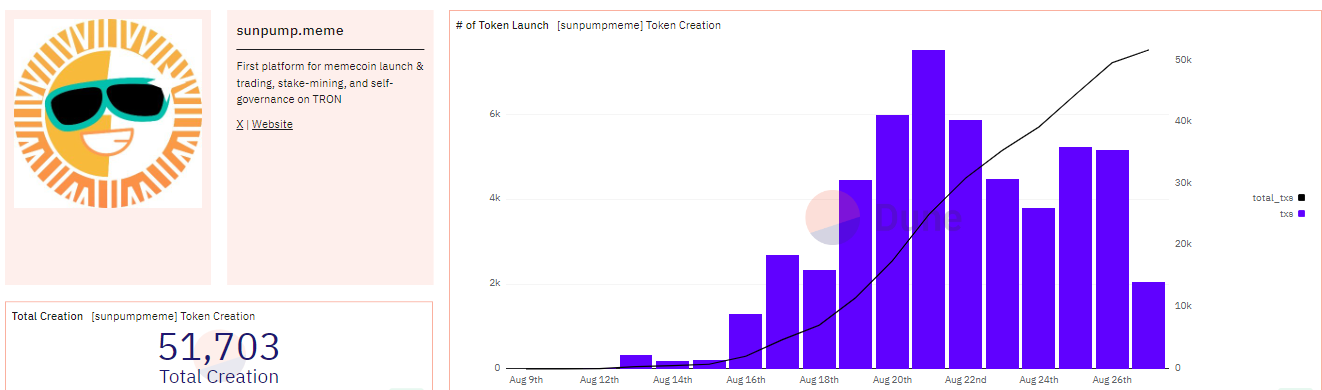 Token Created on SunPump. Source: Dune