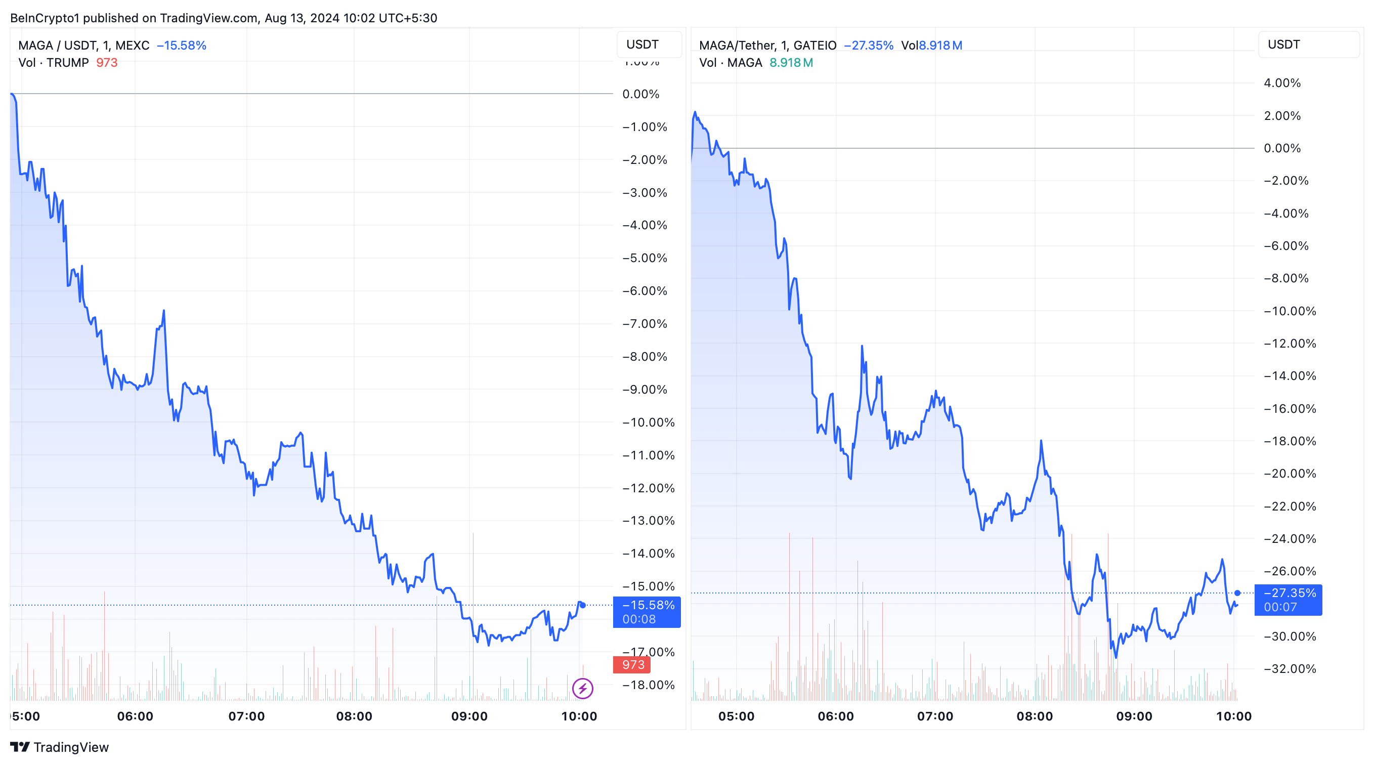 أداء سعر MAGA (Trump)، وMAGA (MAGA)