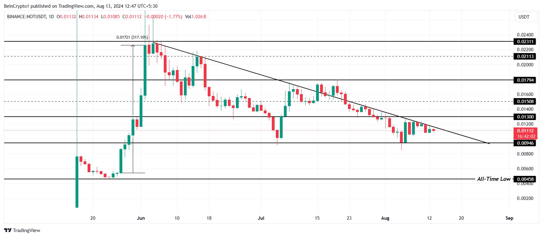 تحليل سعر نوتكوين.