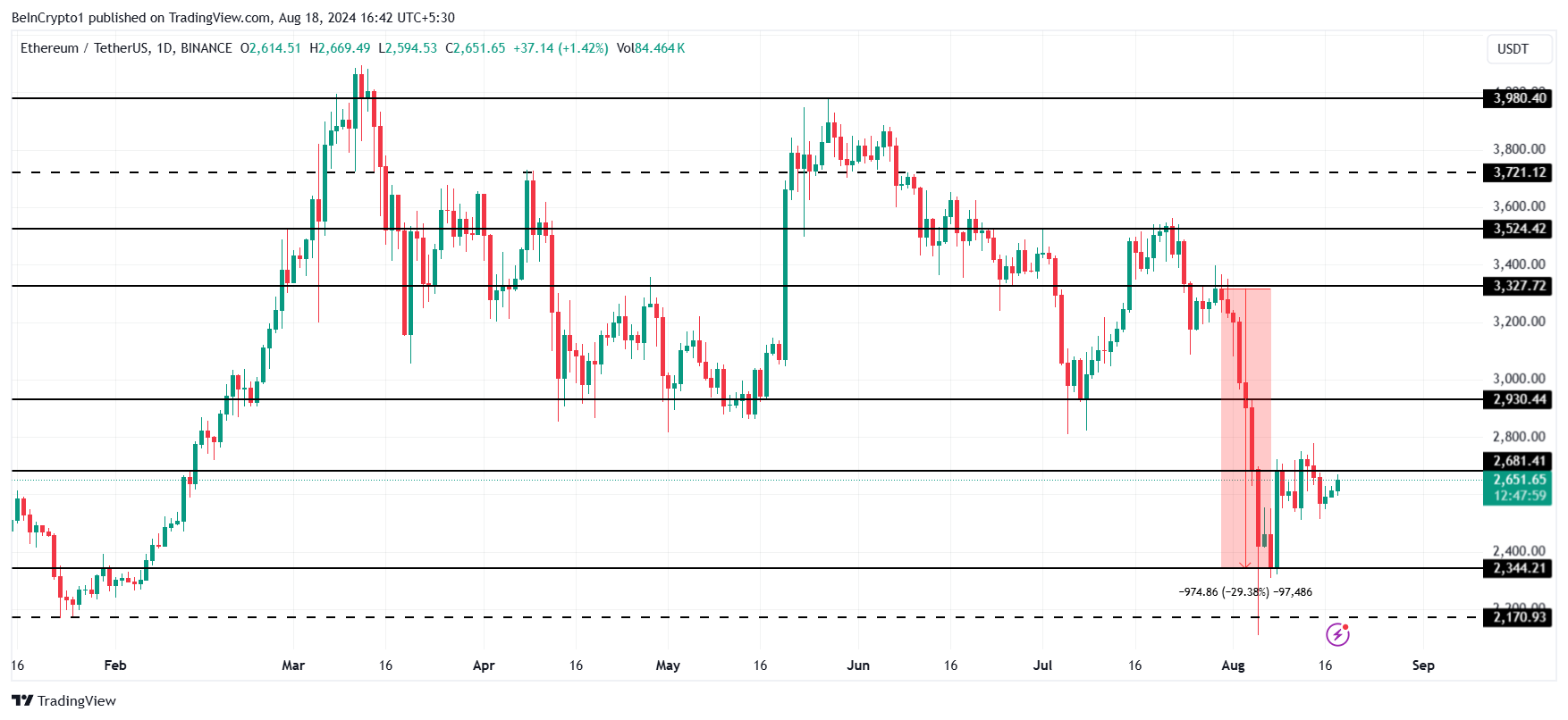 تحليل سعر الإيثيريوم.