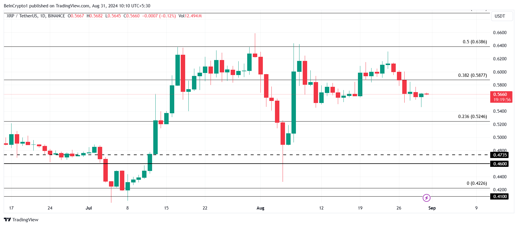تحليل سعر الريبل.