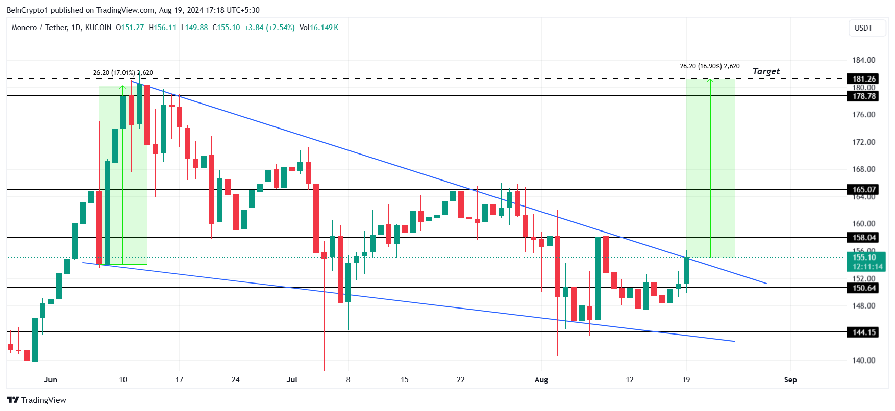 تحليل سعر XMR.